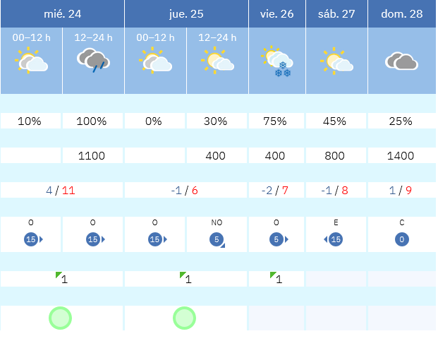 Previsión tiempo La Rioja próximos días AEMET. Meteosojuela La Rioja Jose Calvo