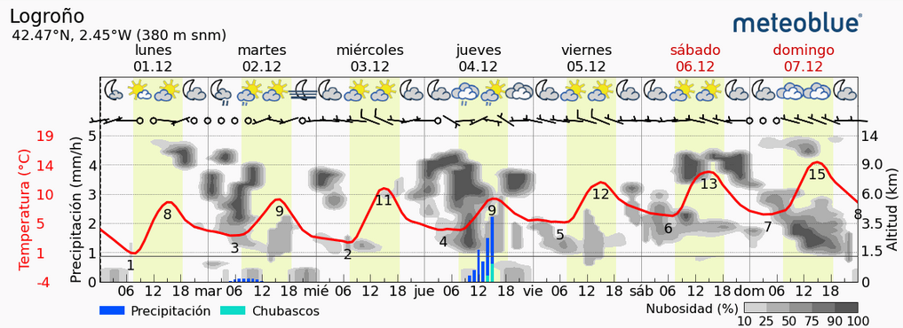 Previsión tiempo La Rioja próximos días Meteoblue.. Meteosojuela La Rioja Jose Calvo