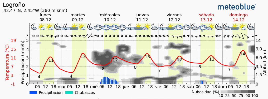 Previsión tiempo La Rioja próximos días Meteoblue. Meteosojuela La Rioja Jose Calvo