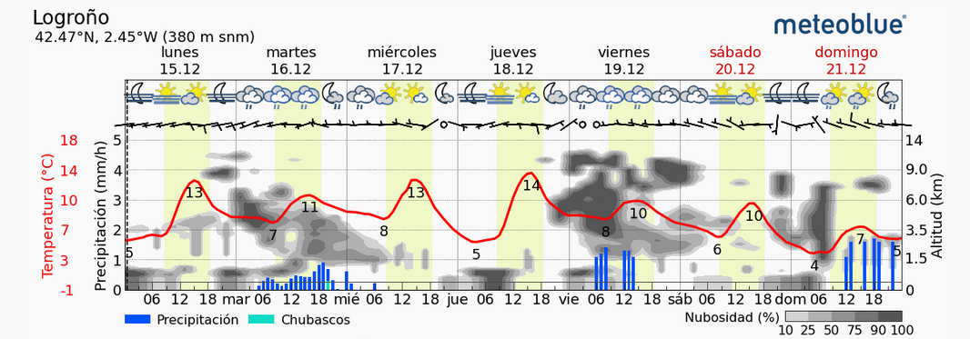 Previsión tiempo La Rioja próximos días Meteoblue.. Meteosojuela La Rioja Jose Calvo
