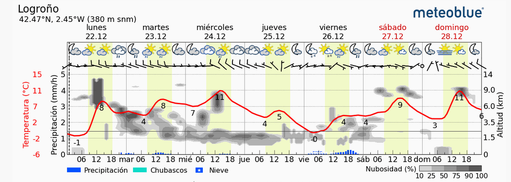Previsión tiempo La Rioja próximos días Meteoblue. Meteosojuela La Rioja Jose Calvo
