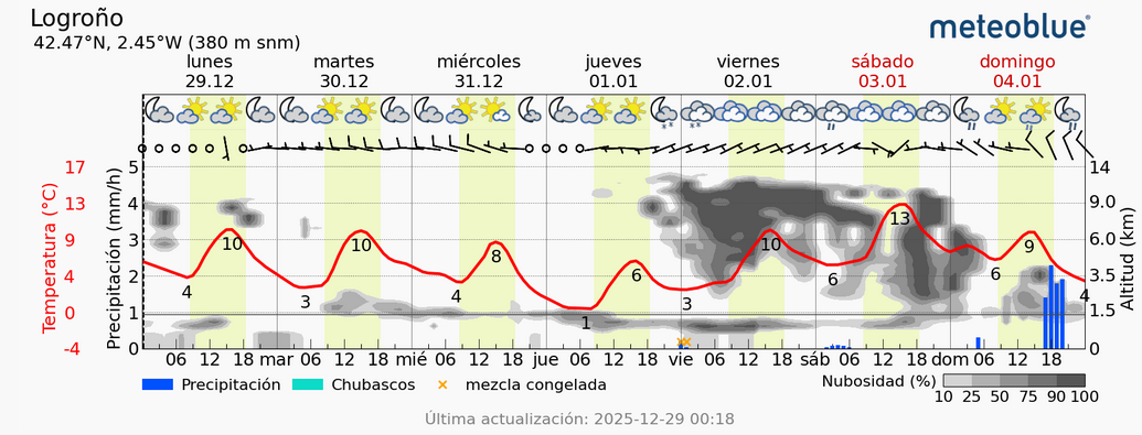 Previsión tiempo La Rioja próximos días Meteoblue..Meteosojuela La Rioja Jose Calvo