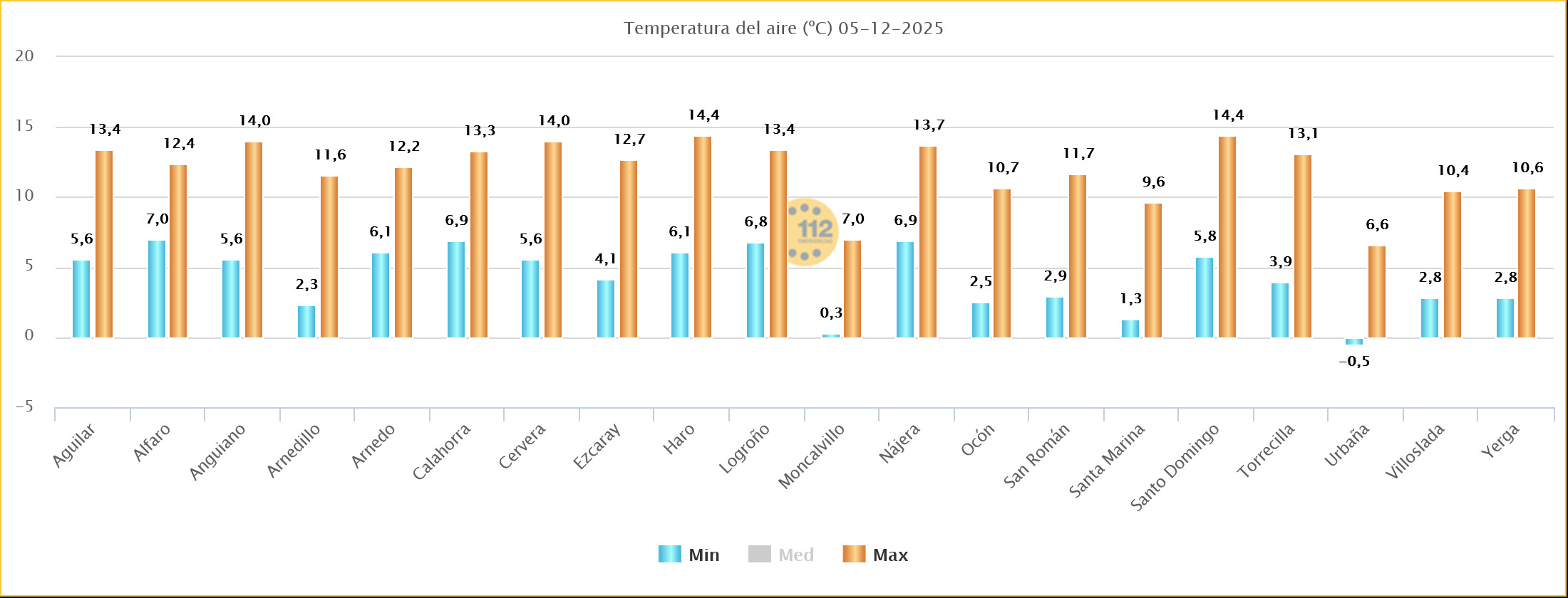 Temperaturas Estaciones SOS Rioja