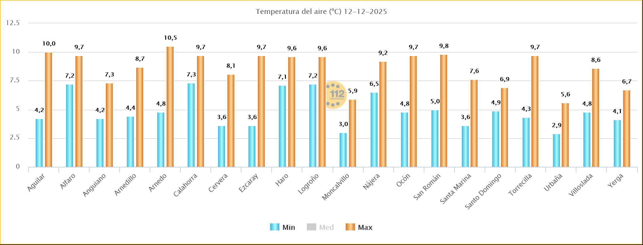 Temperaturas Estaciones SOS Rioja