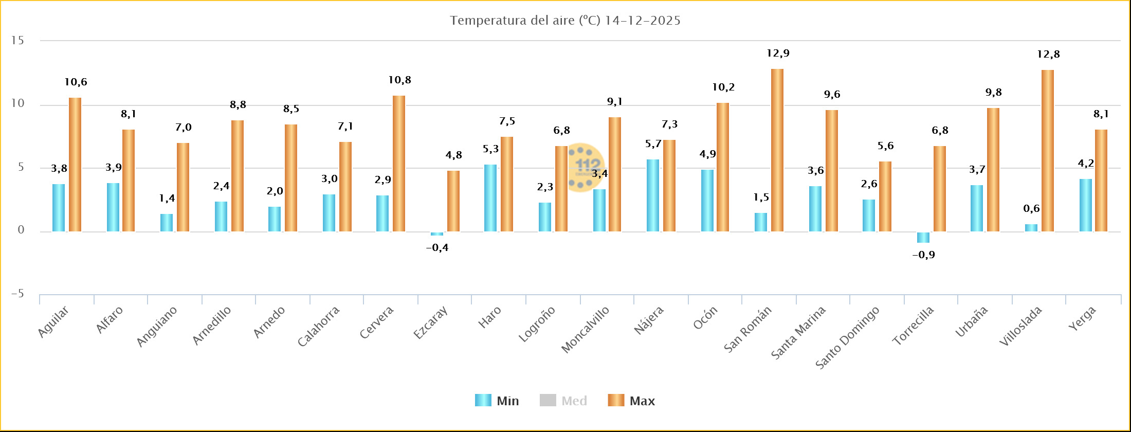 Temperaturas Estaciones SOS Rioja