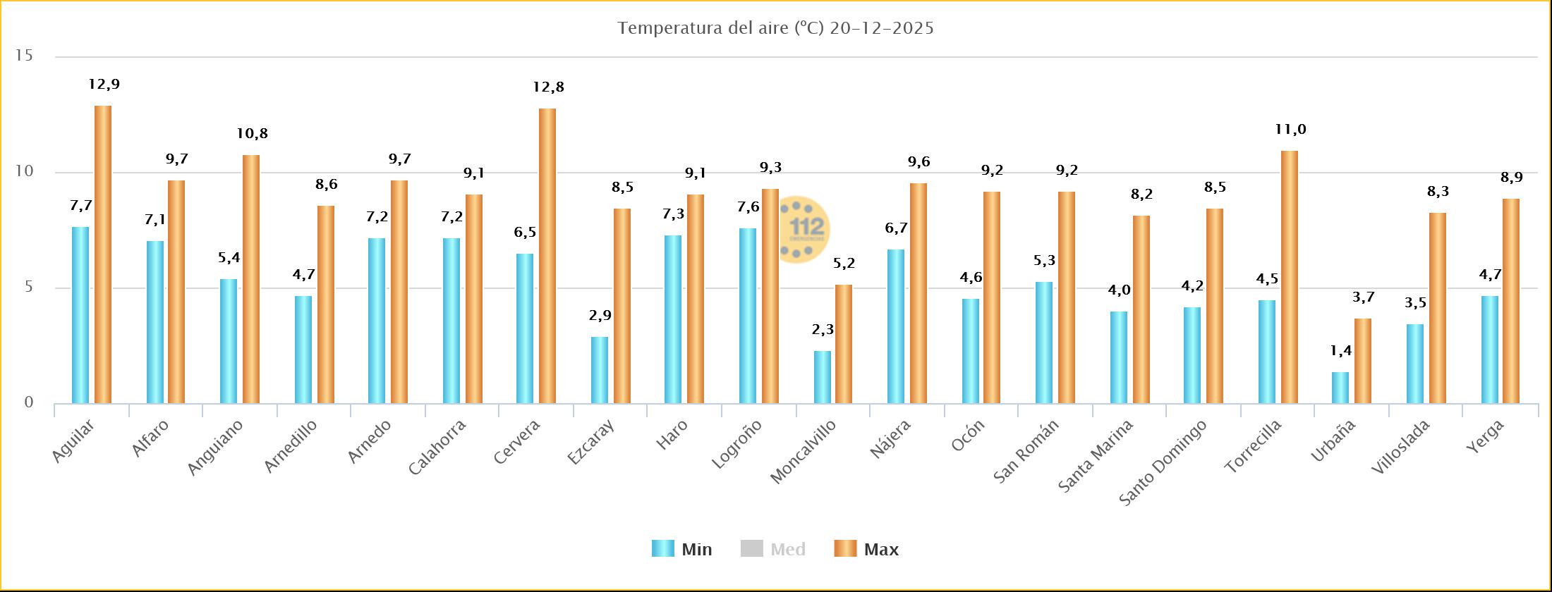 Temperaturas Estaciones SOS Rioja