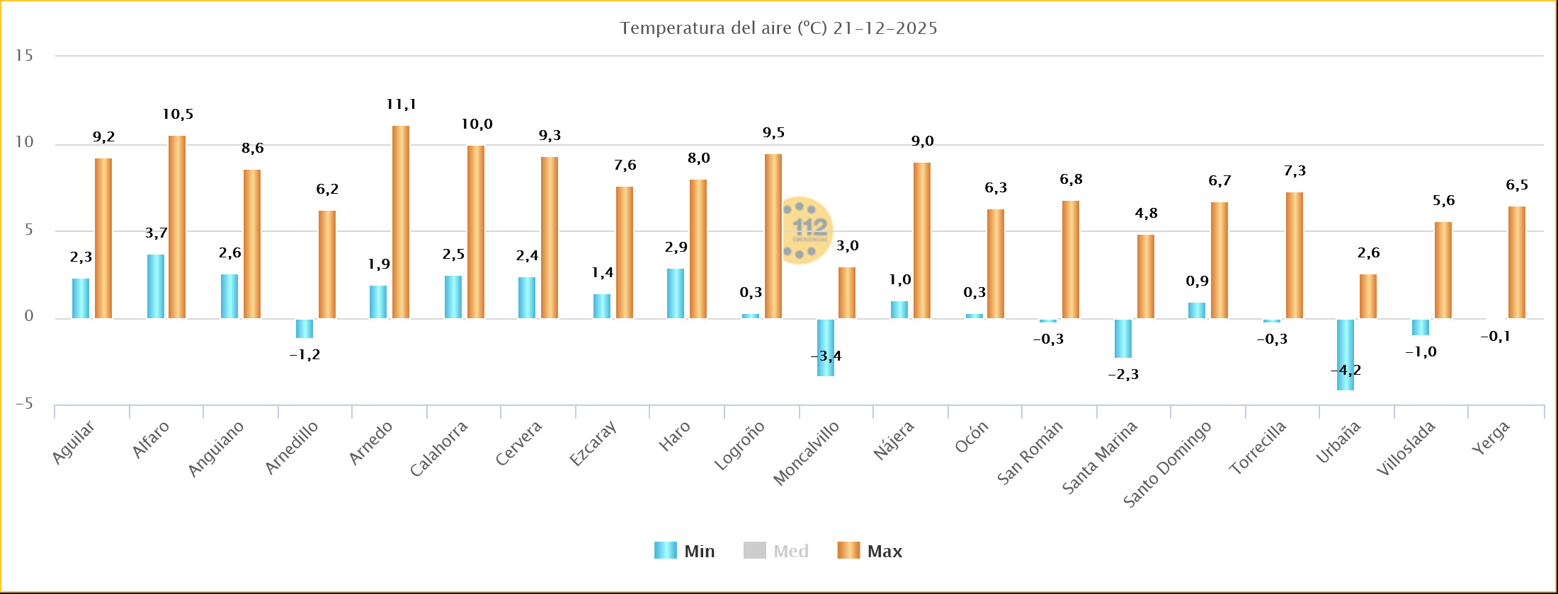 Temperaturas Estaciones SOS Rioja