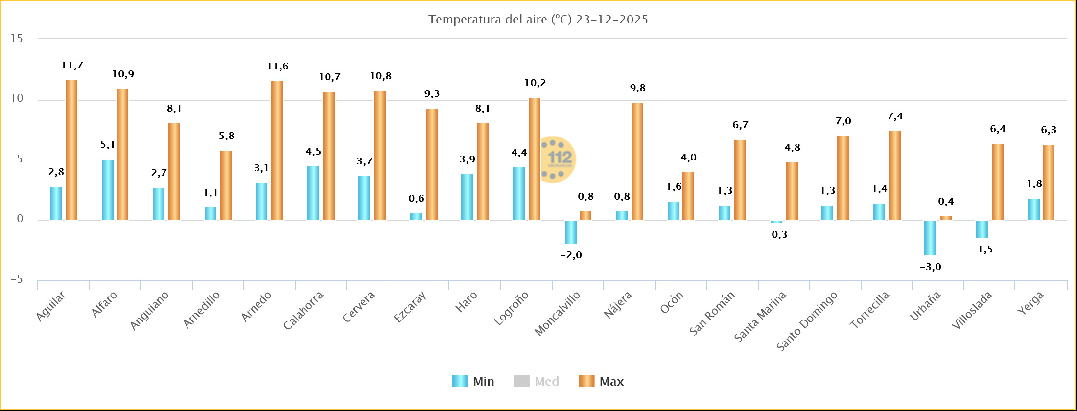 Temperaturas Estaciones SOS Rioja