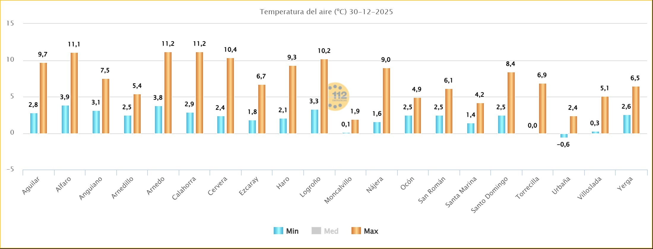Temperaturas Estaciones SOS Rioja