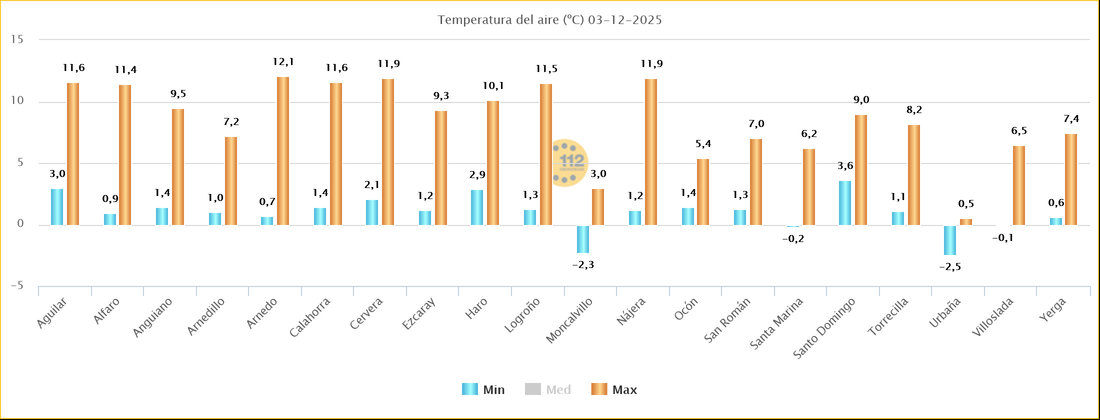 Temperaturas Estaciones SOS Rioja
