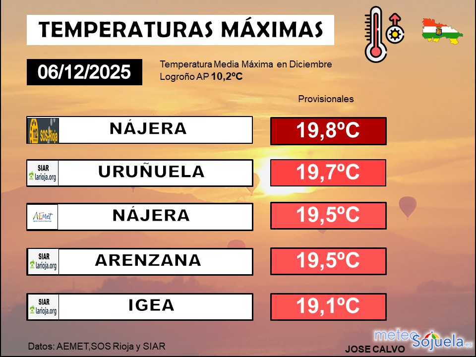 Temperaturas Máximas en La Rioja 06 12