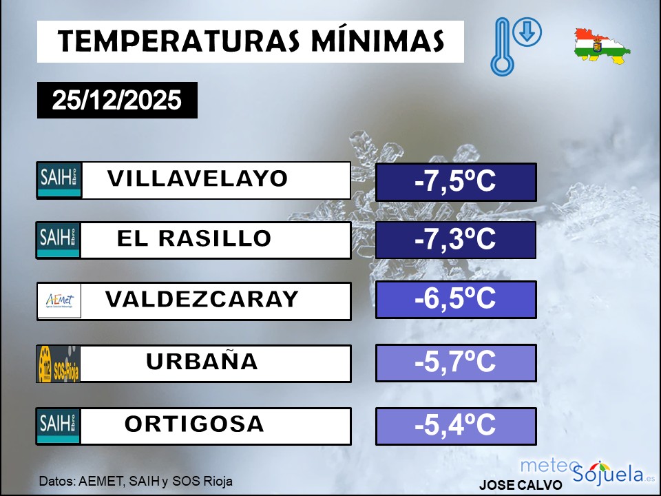 Temperaturas Mínimas La Rioja