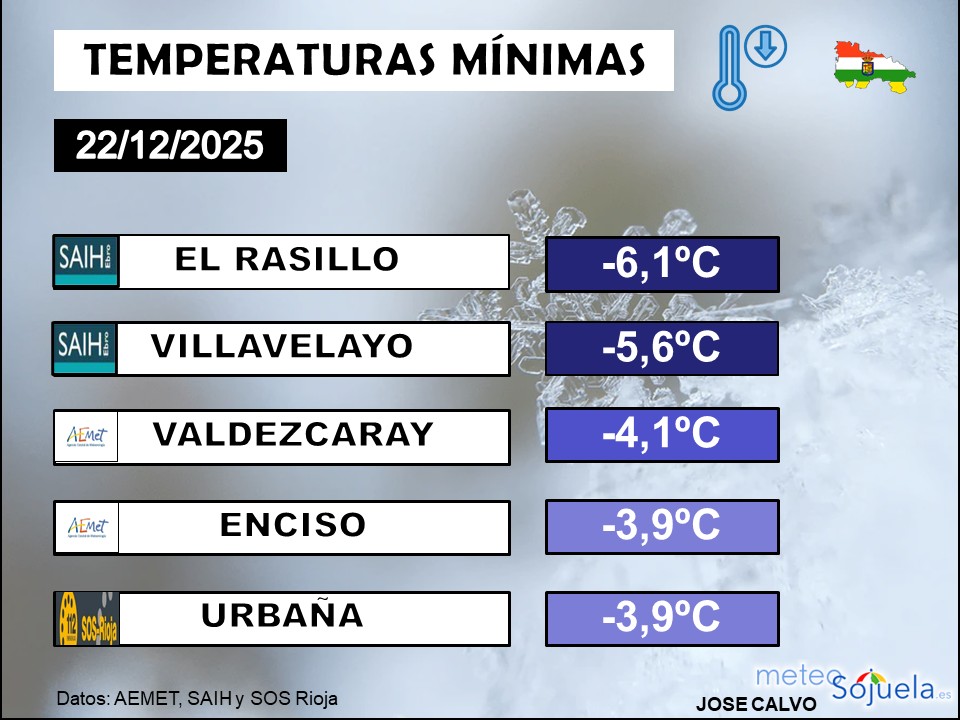 Temperaturas Mínimas La Rioja 22 12