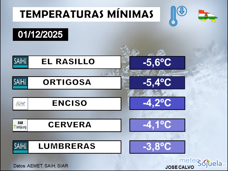 Temperaturas Mínimas La Rioja