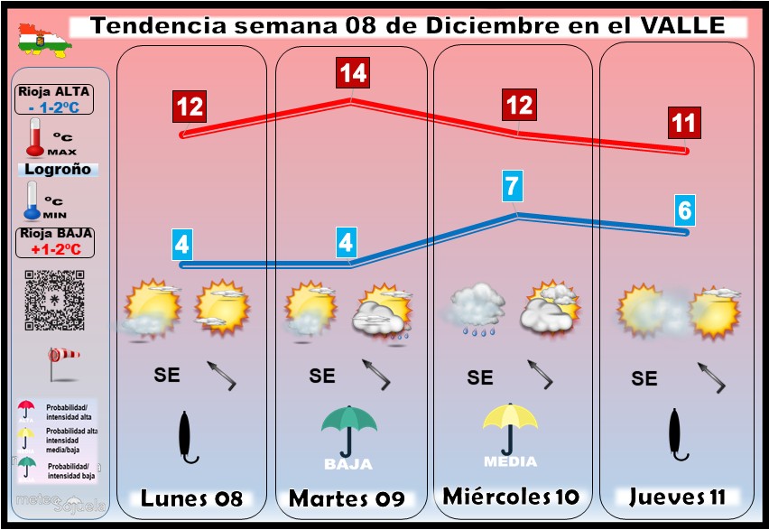 Tendencia del tiempo en La Rioja 0812 Meteosojuela La Rioja. Jose Calvo