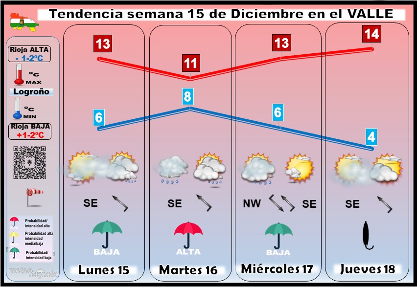 Tendencia del tiempo en La Rioja 1512 Meteosojuela La Rioja. Jose Calvo