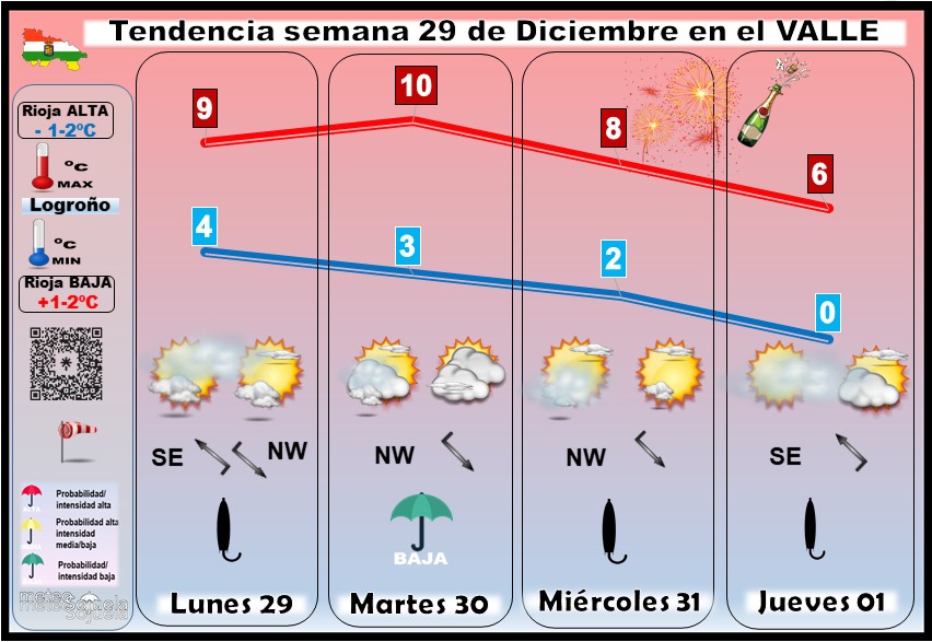 Tendencia del tiempo en La Rioja 2912 Meteosojuela La Rioja. Jose Calvo
