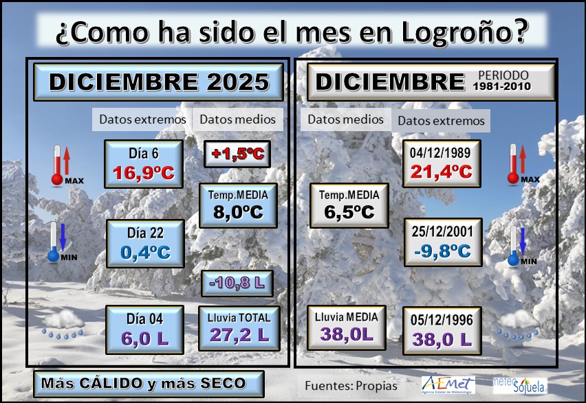 Datos Comparativos Diciembre 2025 Logroño. Meteosojuela