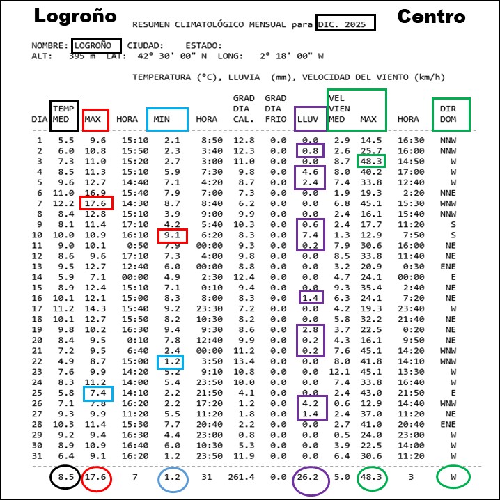 Datos Estación meteorológica Logroño Centro. Diciembre Meteosojuela