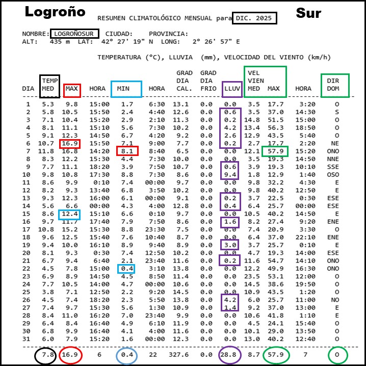 Datos Estación meteorológica Logroño Sur. Diciembre Meteosojuela