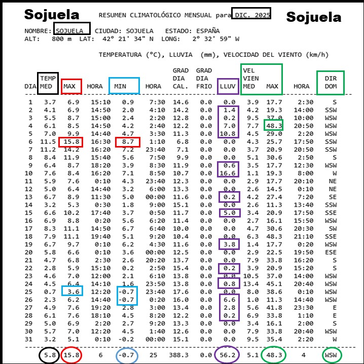 Datos Estación meteorológica Sojuela. Diciembre Meteosojuela