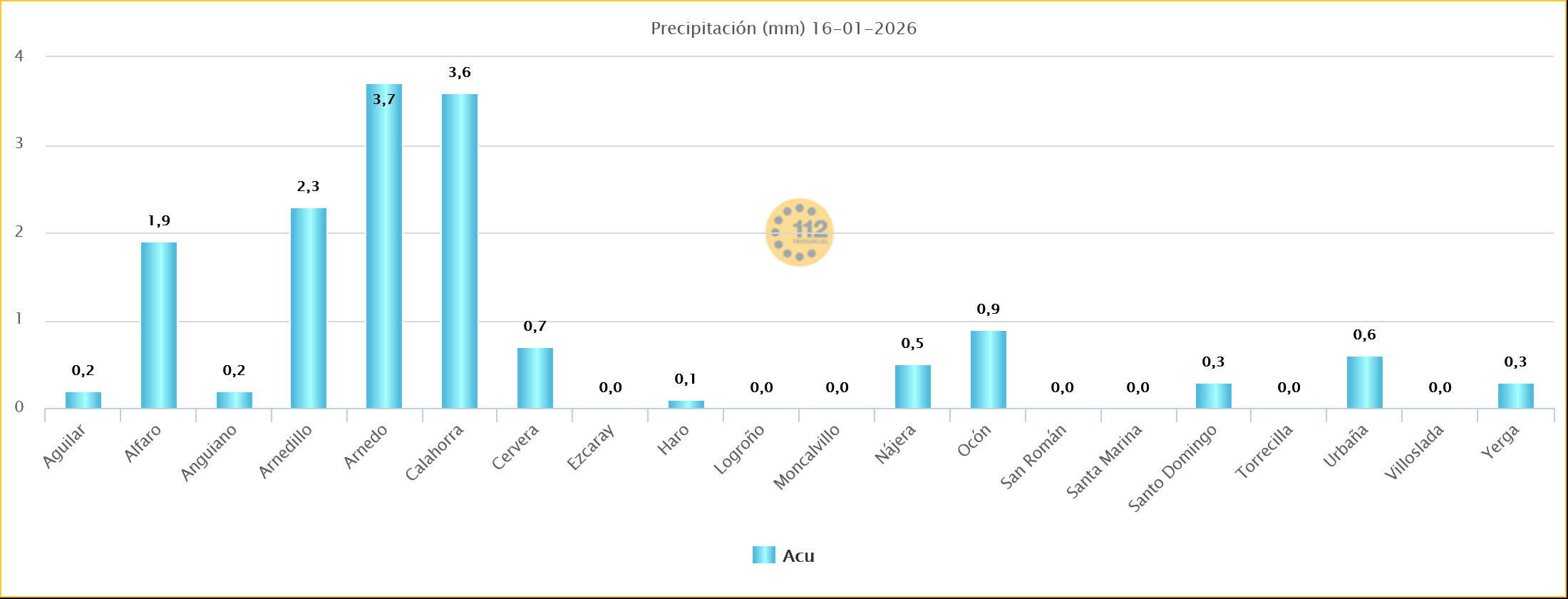 Precipitación Acumulada Estaciones SOS Rioja