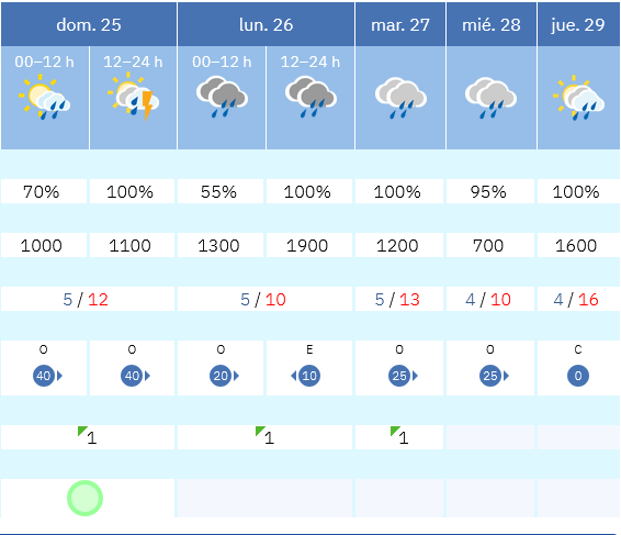 Previsión tiempo La Rioja próximos días AEMET. Meteosojuela La Rioja Jose Calvo