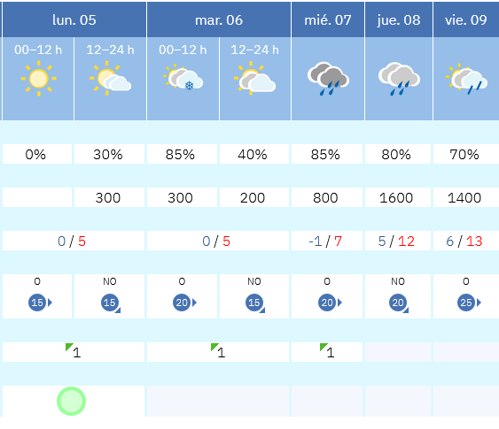 Previsión tiempo La Rioja próximos días AEMET. Meteosojuela La Rioja Jose Calvo