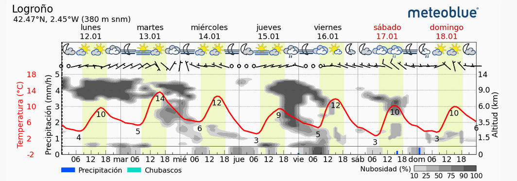 Previsión tiempo La Rioja próximos días Meteoblue Meteosojuela La Rioja Jose Calvo