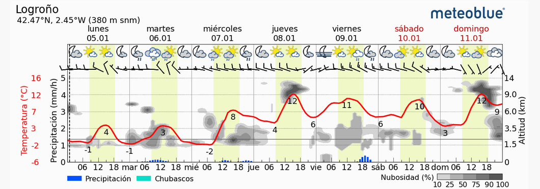 Previsión tiempo La Rioja próximos días Meteoblue.. Meteosojuela La Rioja Jose Calvo