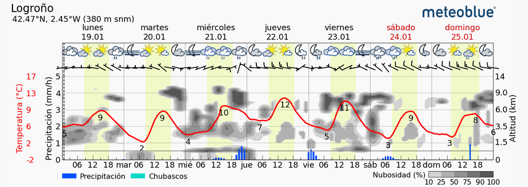 Previsión tiempo La Rioja próximos días Meteoblue.. Meteosojuela La Rioja Jose Calvo