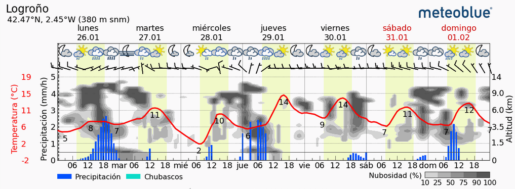 Previsión tiempo La Rioja próximos días Meteoblue.. Meteosojuela La Rioja Jose Calvo