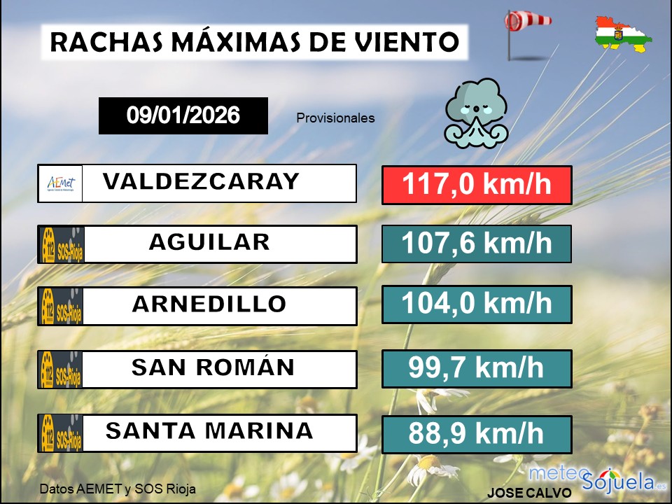 Rachas Máximas de Viento La Rioja 0801