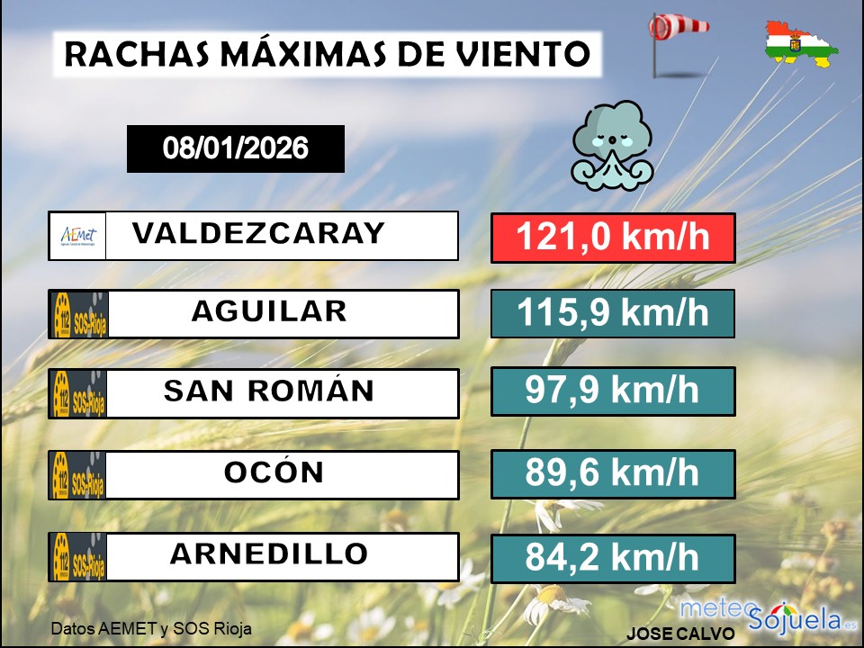 Rachas Máximas de Viento La Rioja 0801