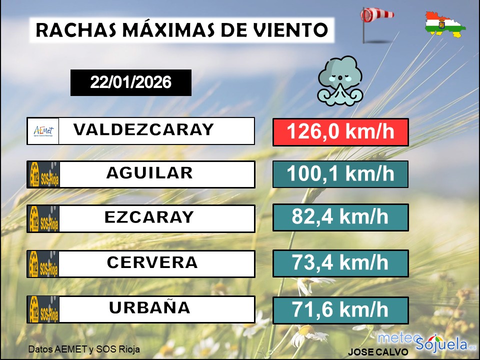 Rachas Máximas de Viento La Rioja
