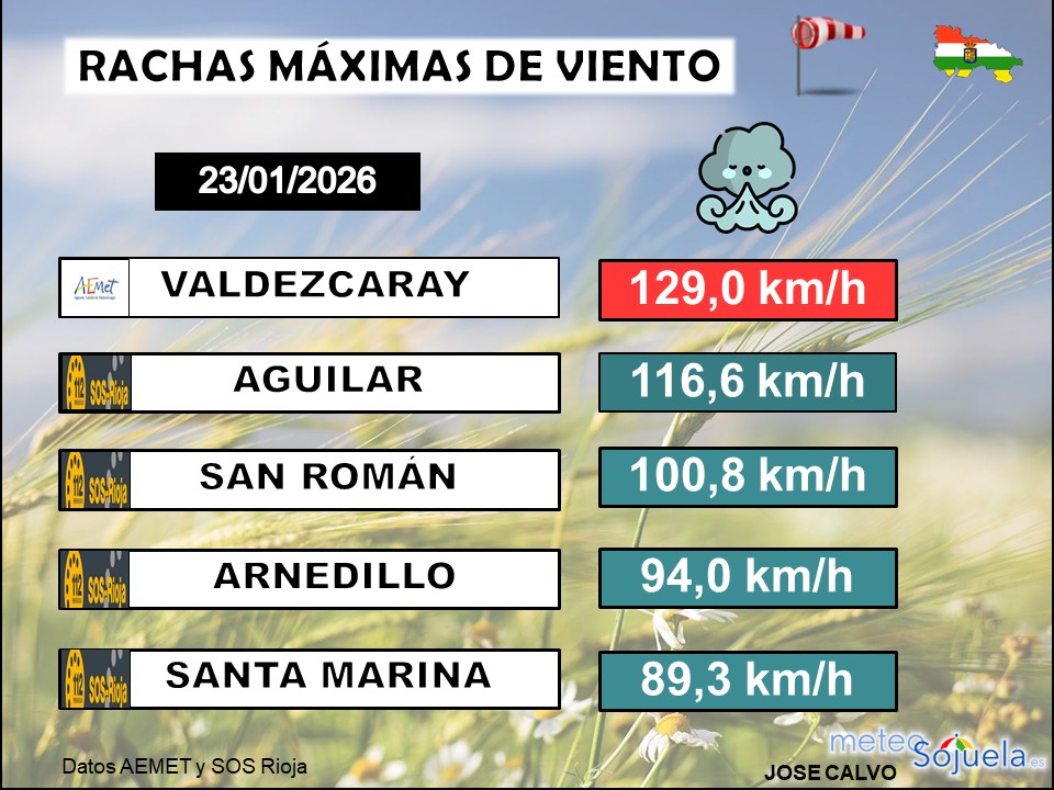 Rachas Máximas de Viento La Rioja