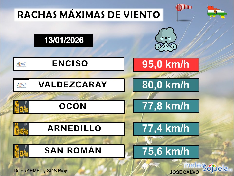 Rachas de Viento en La RIOJA