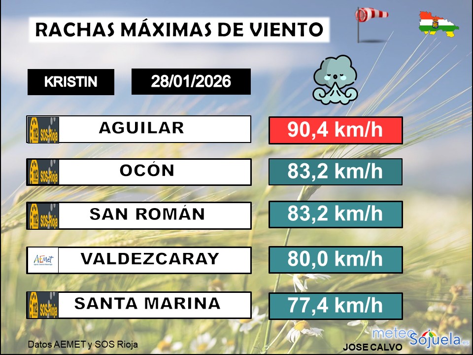 Rachas de Viento en La Rioja Kristin