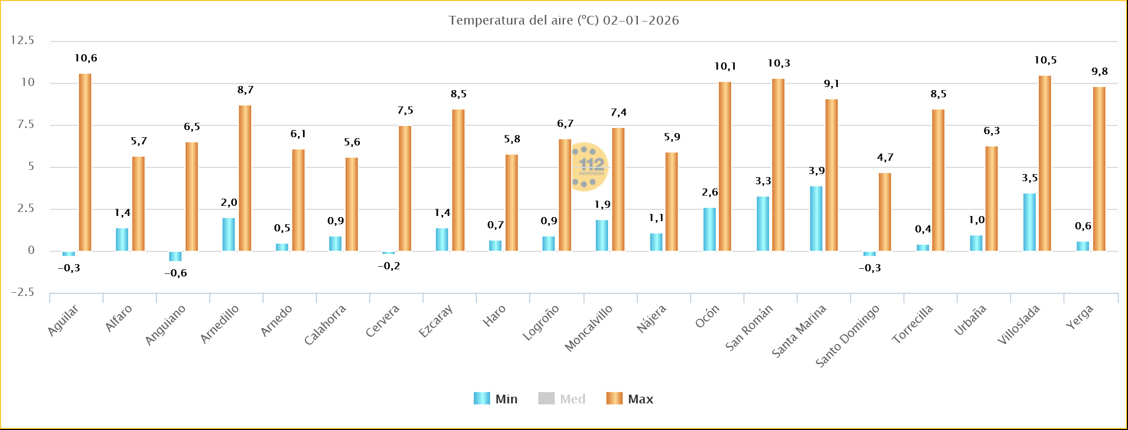 Temperaturas Estaciones SOS Rioja