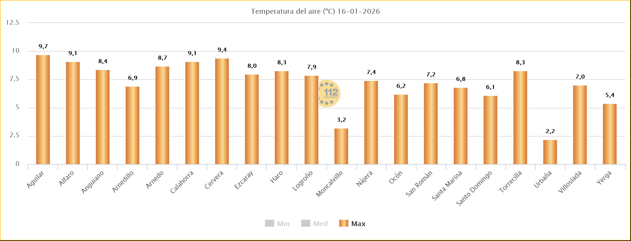 Temperaturas Estaciones SOS Rioja