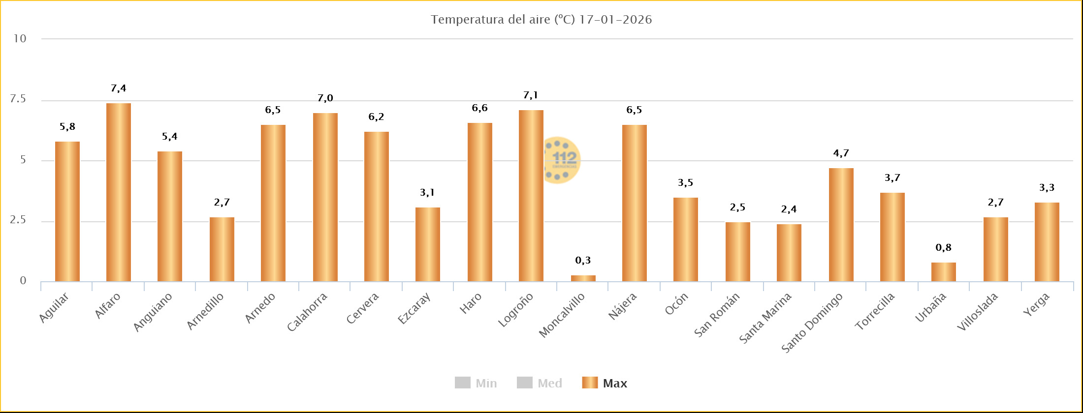 Temperaturas Estaciones SOS Rioja