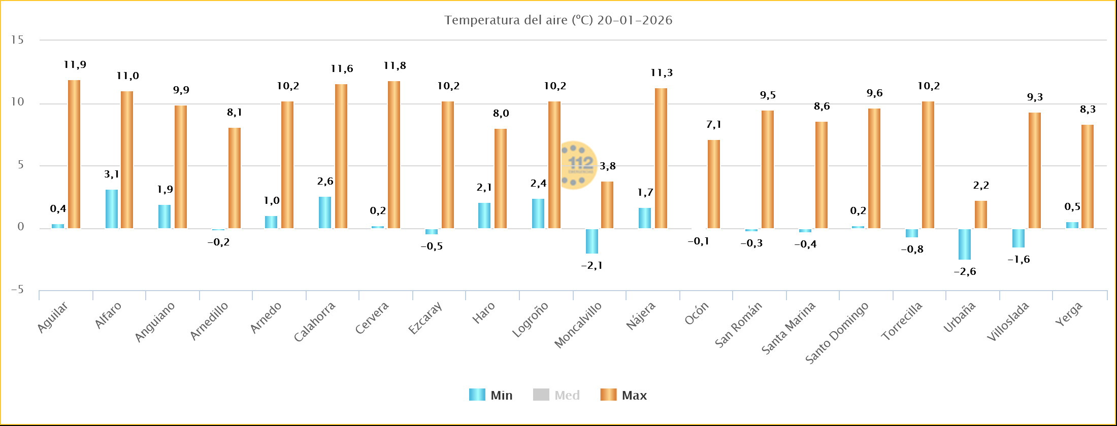 Temperaturas Estaciones SOS Rioja