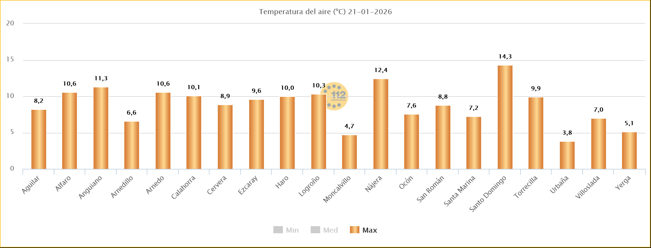 Temperaturas Estaciones SOS Rioja