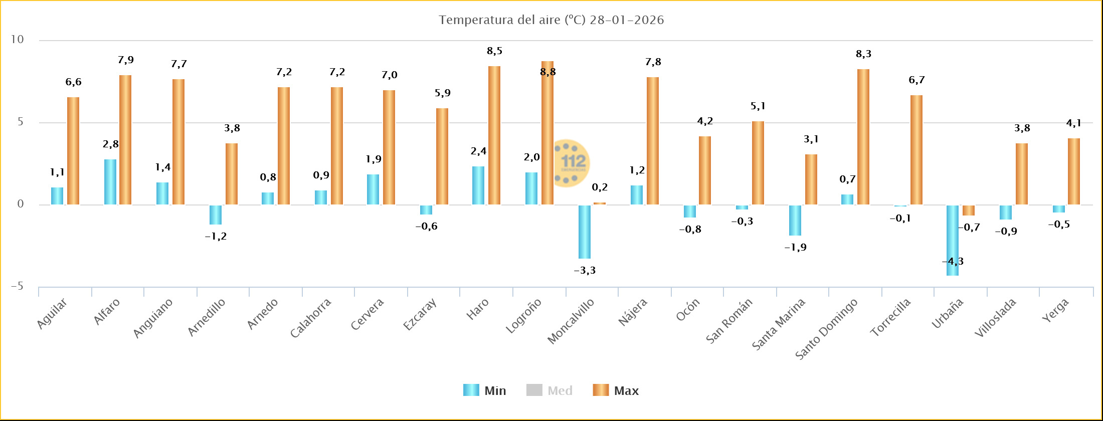 Temperaturas Estaciones SOS Rioja