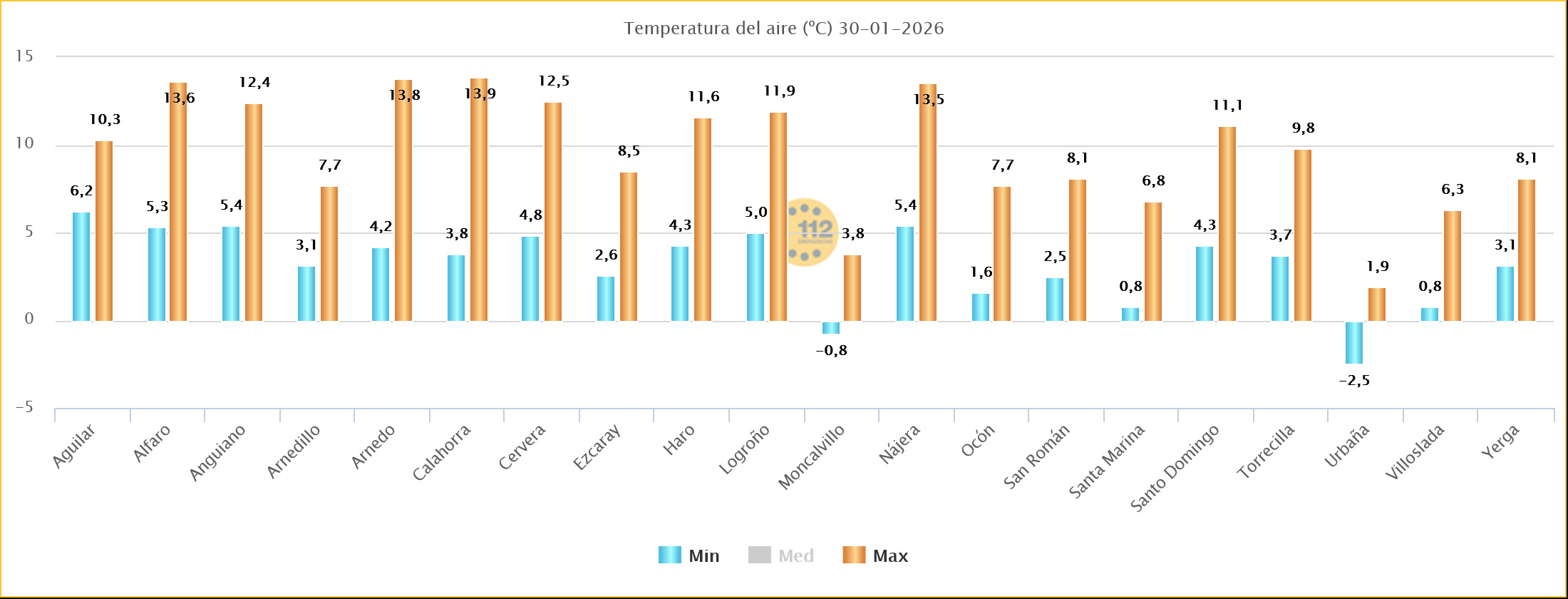 Temperaturas Estaciones SOS Rioja
