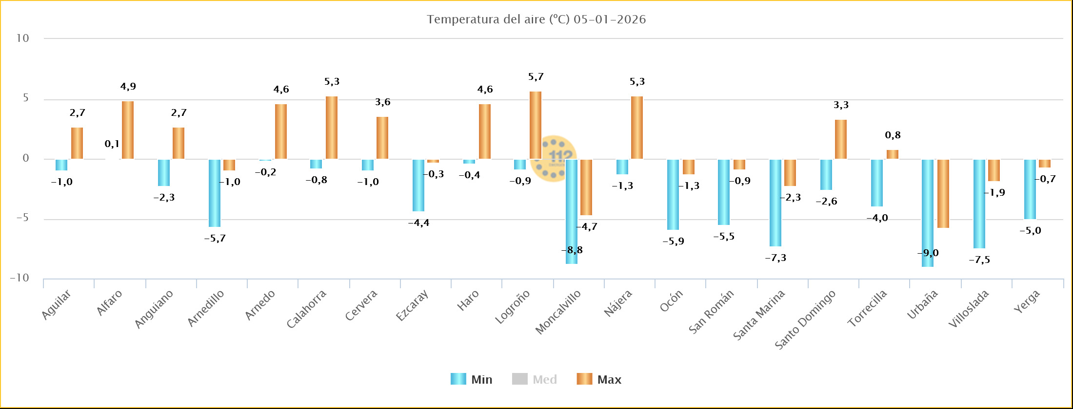 Temperaturas Estaciones SOS Rioja