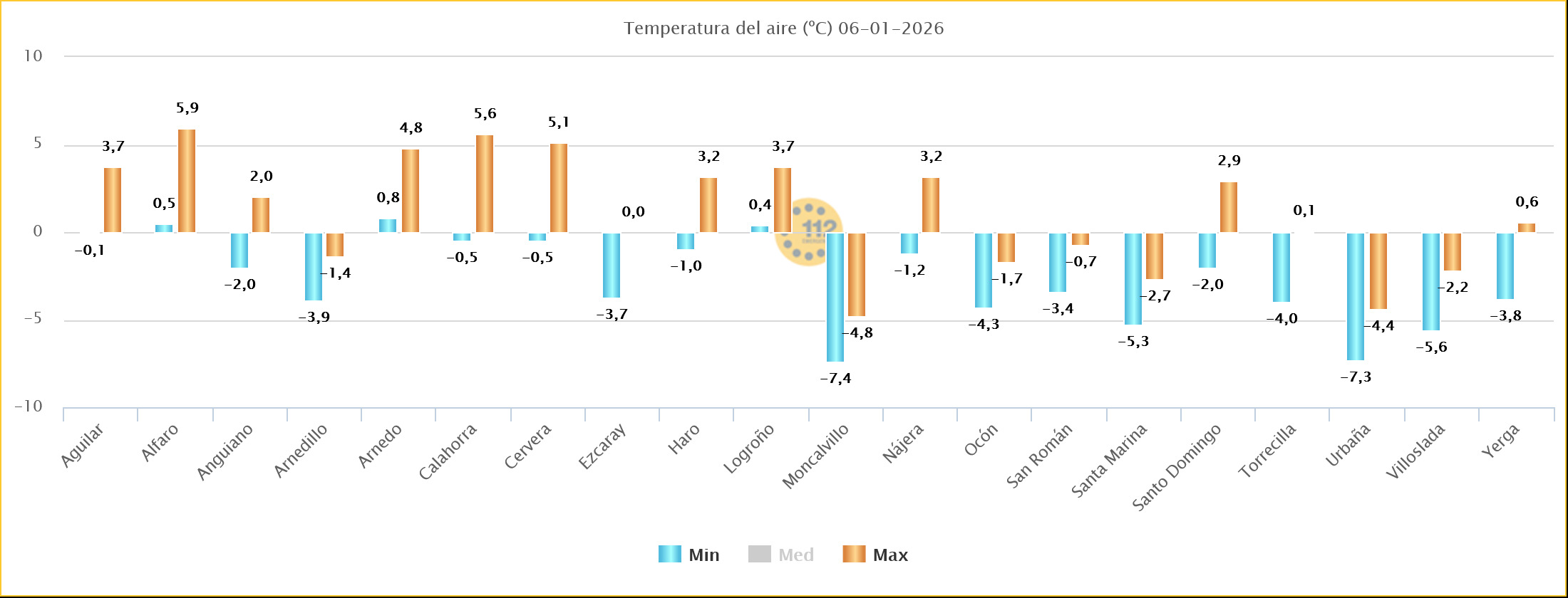 Temperaturas Estaciones SOS Rioja