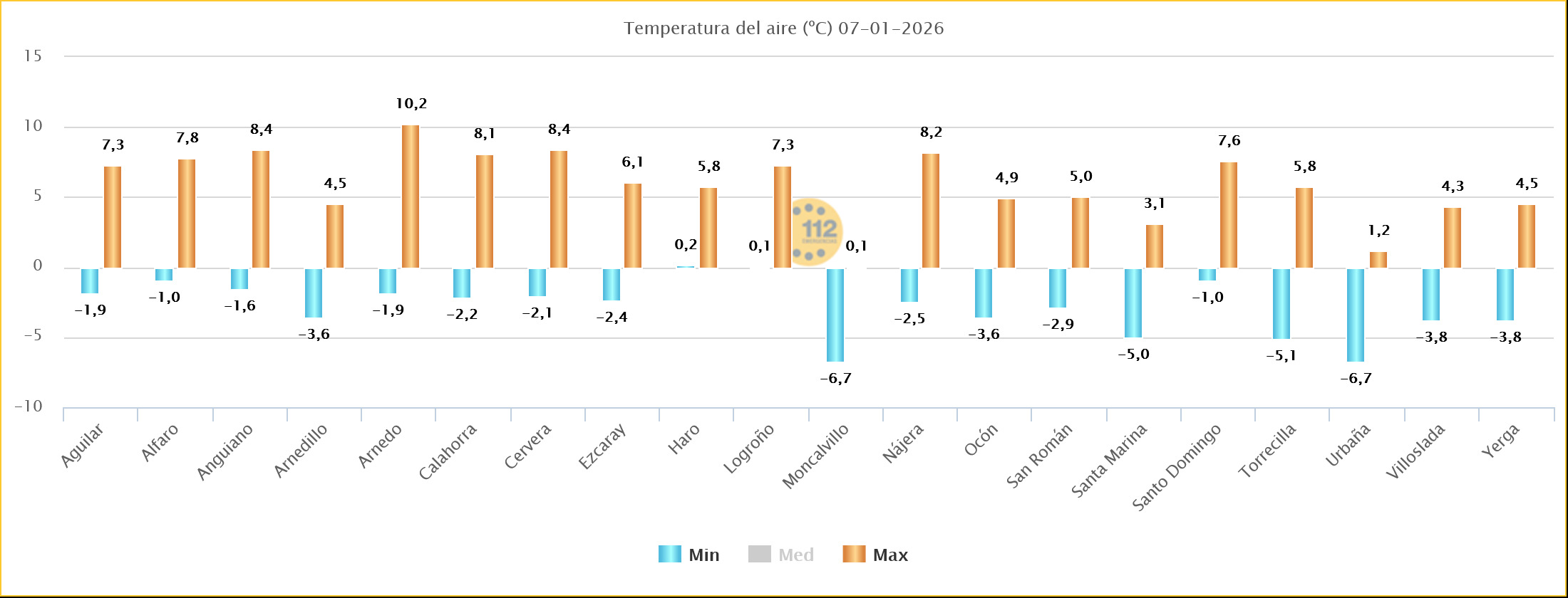 Temperaturas Estaciones SOS Rioja