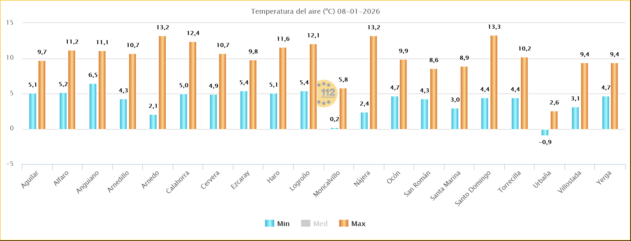 Temperaturas Estaciones SOS Rioja