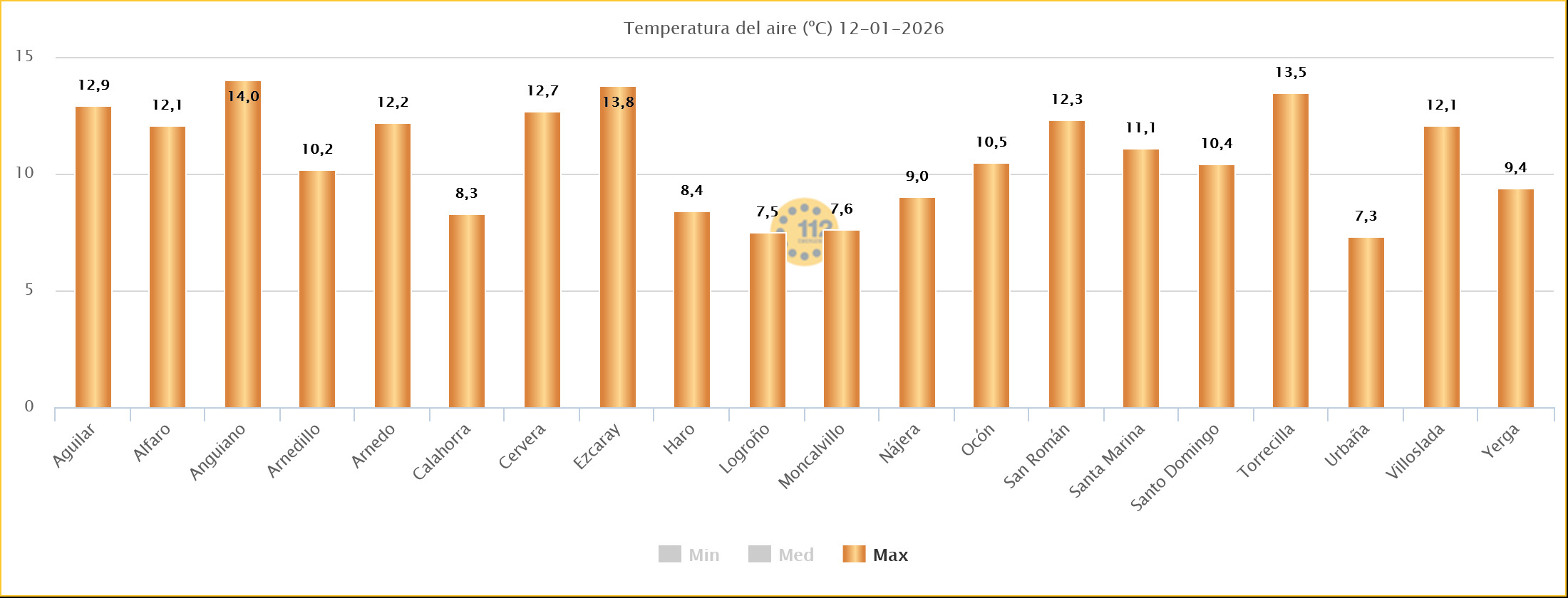 Temperaturas Estaciones SOS Rioja